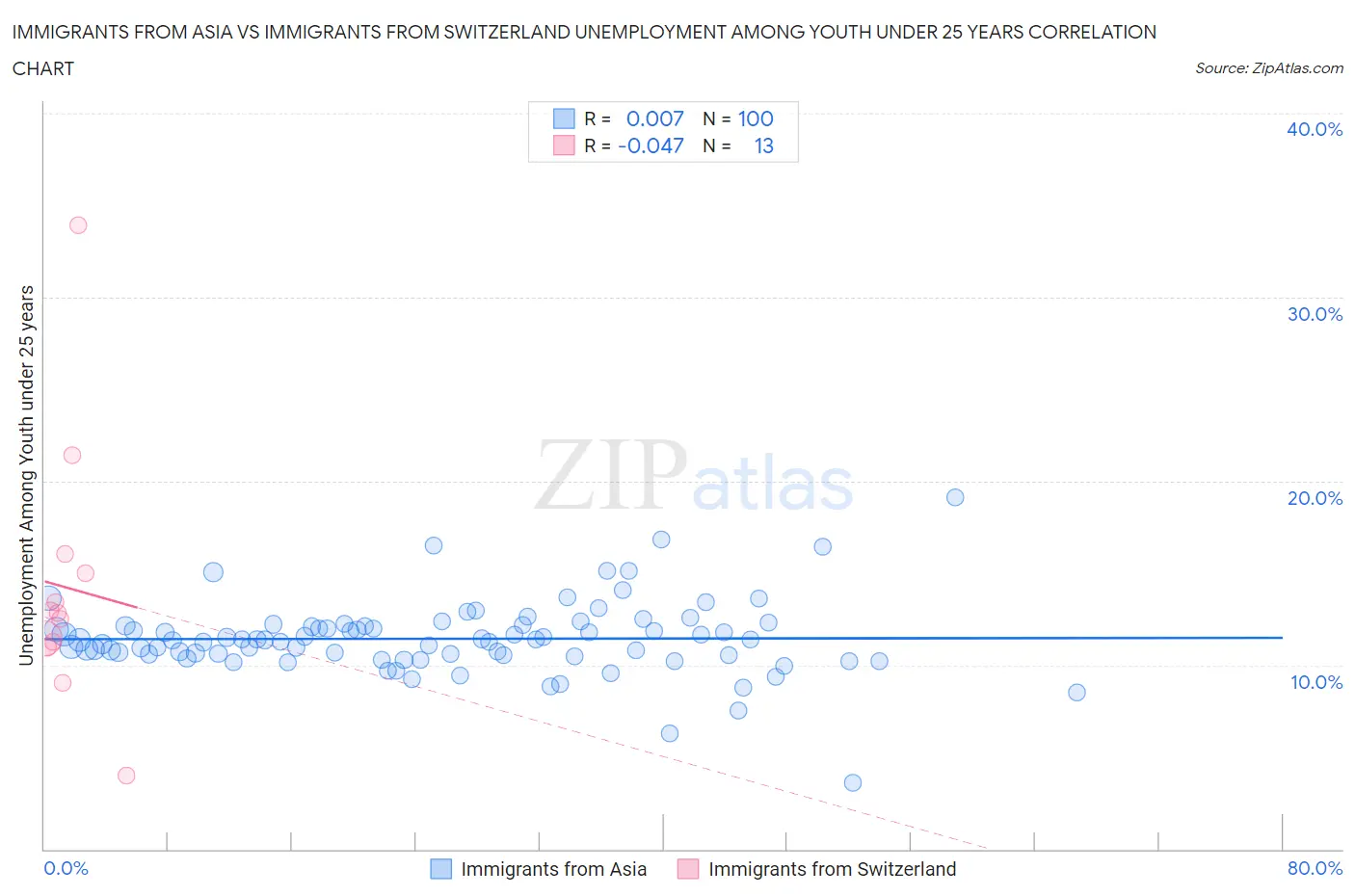 Immigrants from Asia vs Immigrants from Switzerland Unemployment Among Youth under 25 years