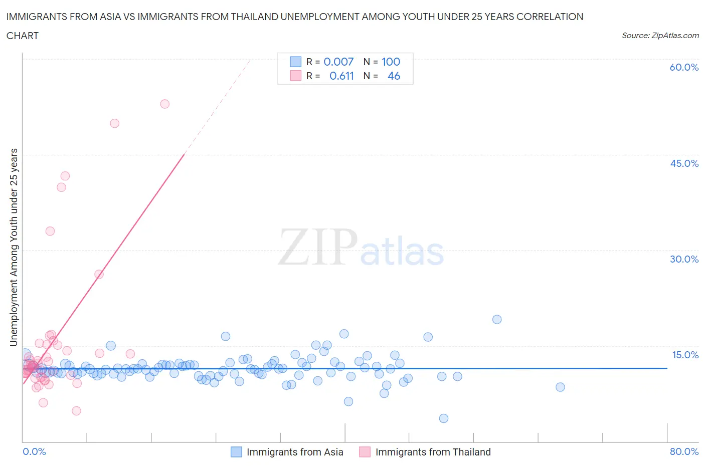 Immigrants from Asia vs Immigrants from Thailand Unemployment Among Youth under 25 years