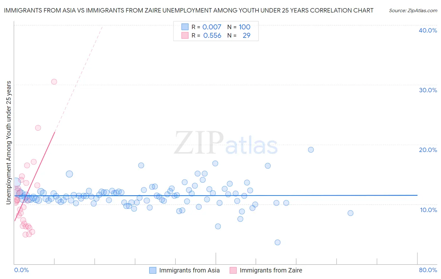 Immigrants from Asia vs Immigrants from Zaire Unemployment Among Youth under 25 years