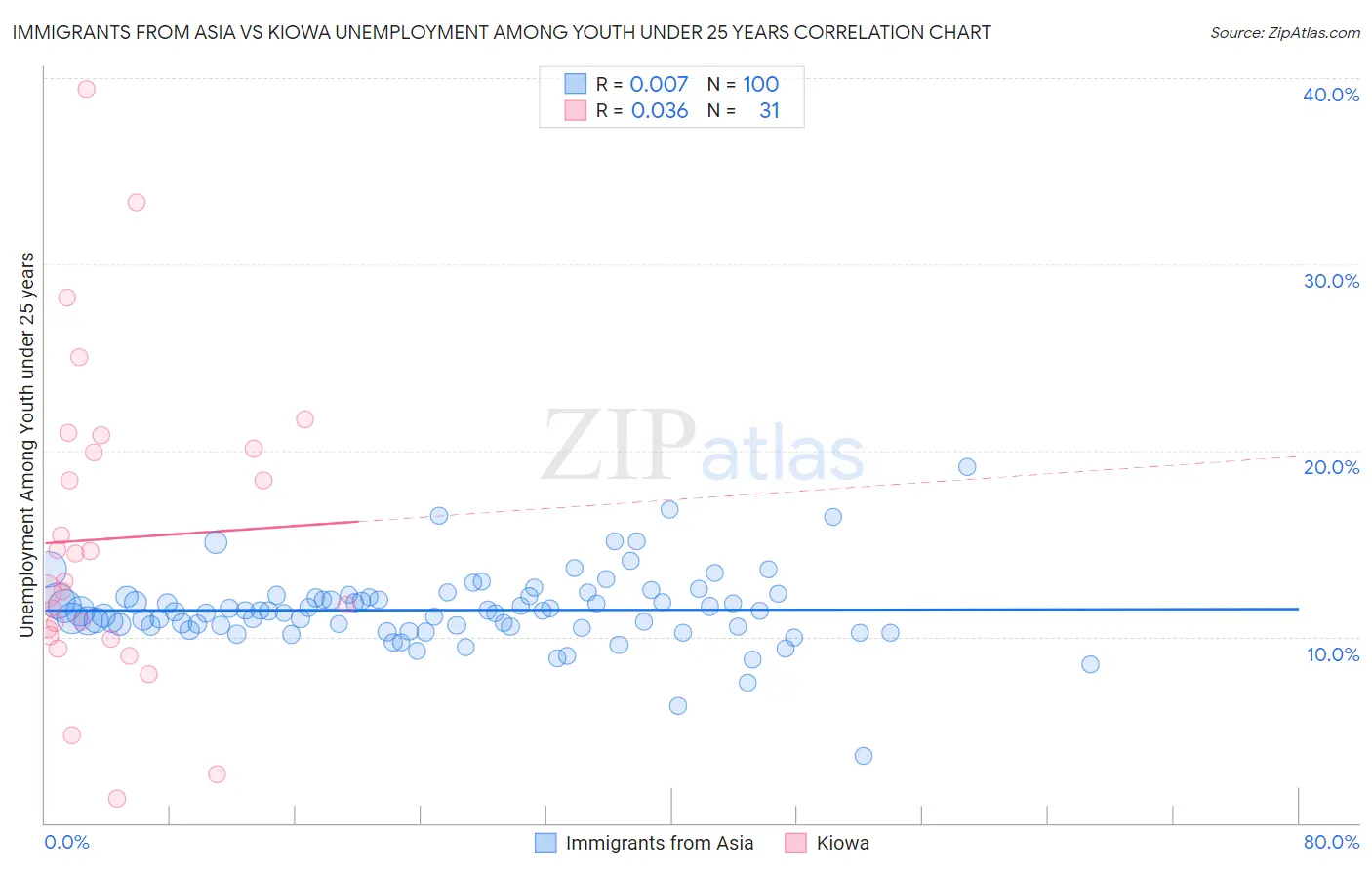 Immigrants from Asia vs Kiowa Unemployment Among Youth under 25 years