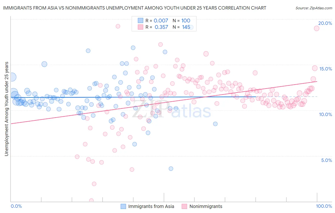 Immigrants from Asia vs Nonimmigrants Unemployment Among Youth under 25 years