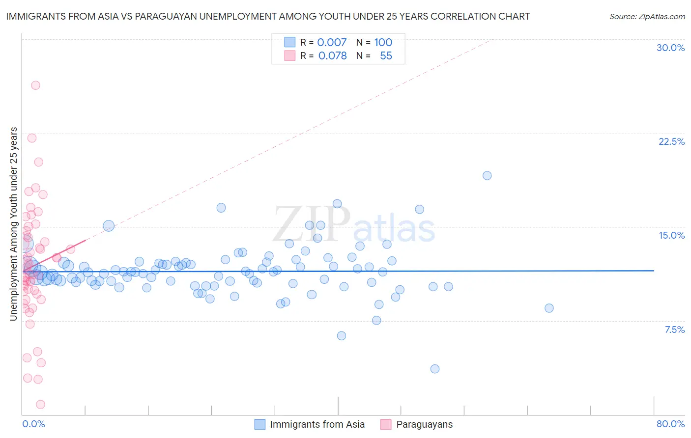 Immigrants from Asia vs Paraguayan Unemployment Among Youth under 25 years