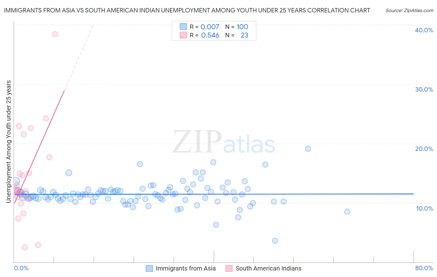 Immigrants from Asia vs South American Indian Unemployment Among Youth under 25 years