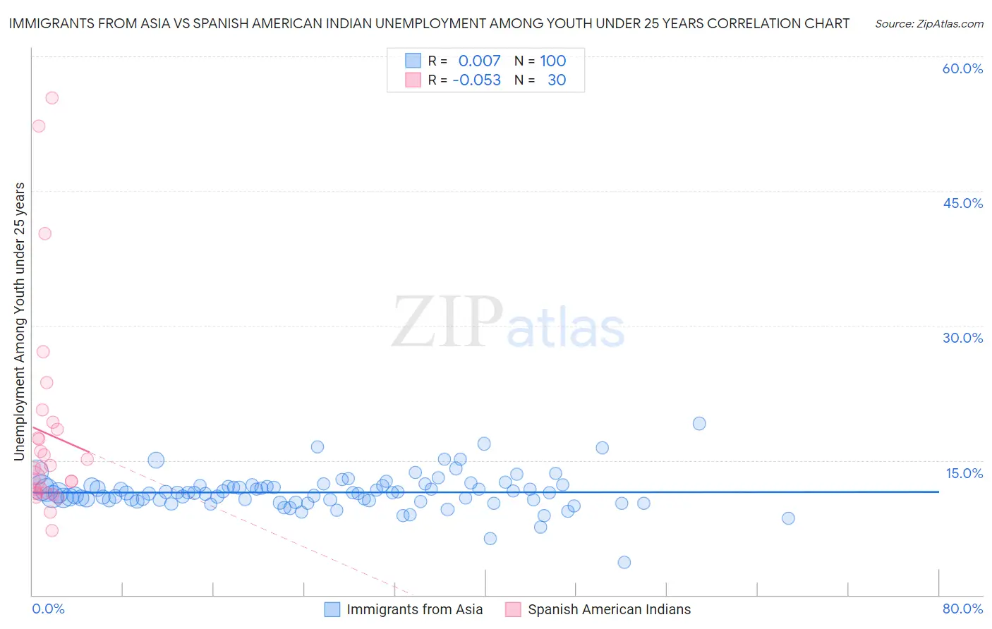 Immigrants from Asia vs Spanish American Indian Unemployment Among Youth under 25 years