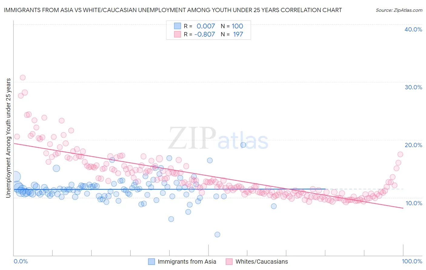 Immigrants from Asia vs White/Caucasian Unemployment Among Youth under 25 years