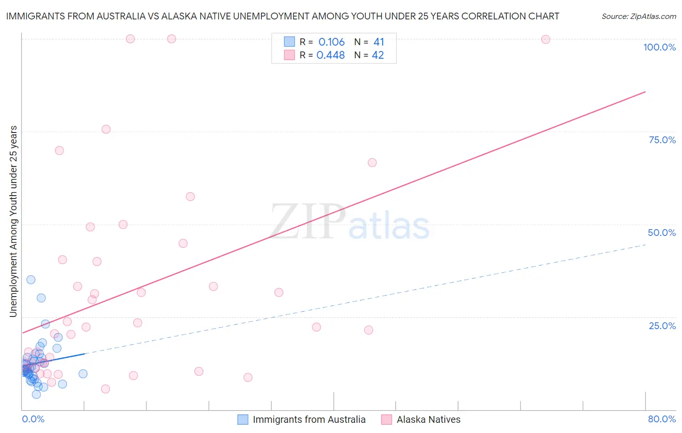 Immigrants from Australia vs Alaska Native Unemployment Among Youth under 25 years