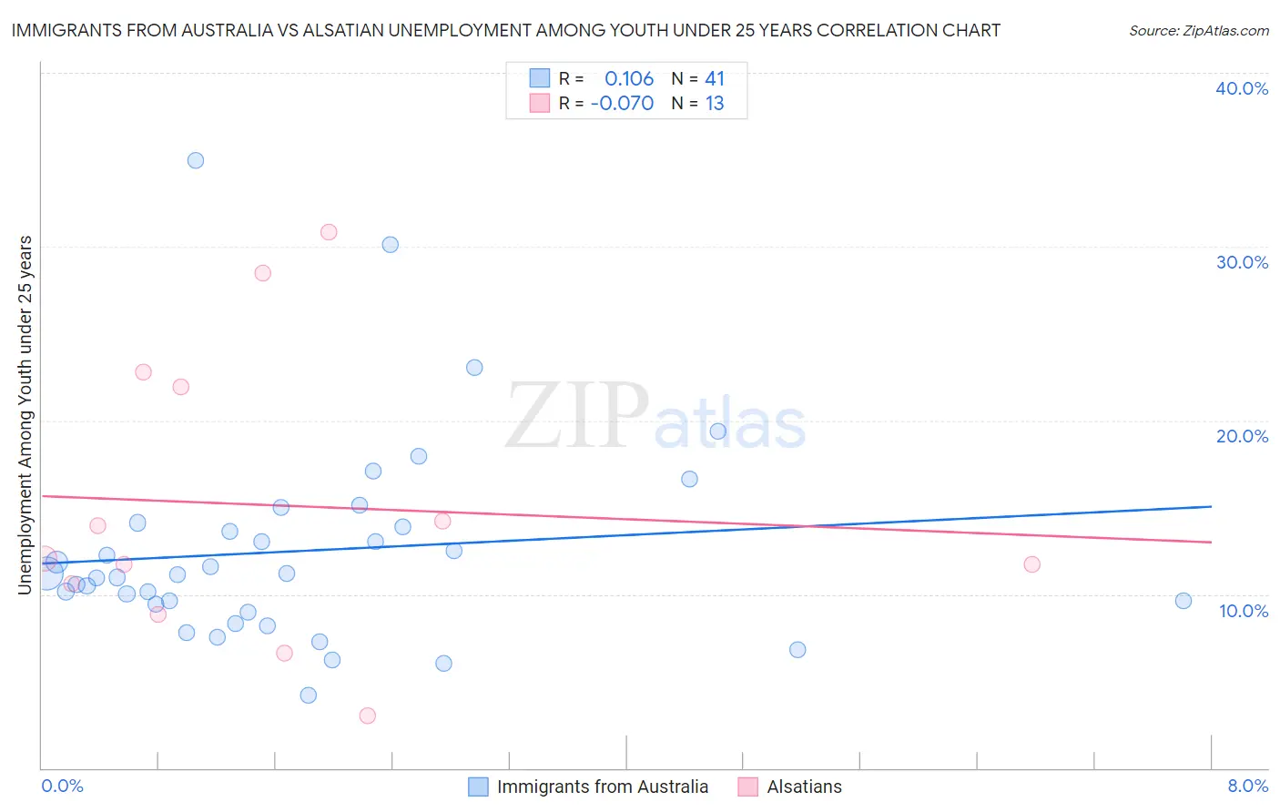 Immigrants from Australia vs Alsatian Unemployment Among Youth under 25 years