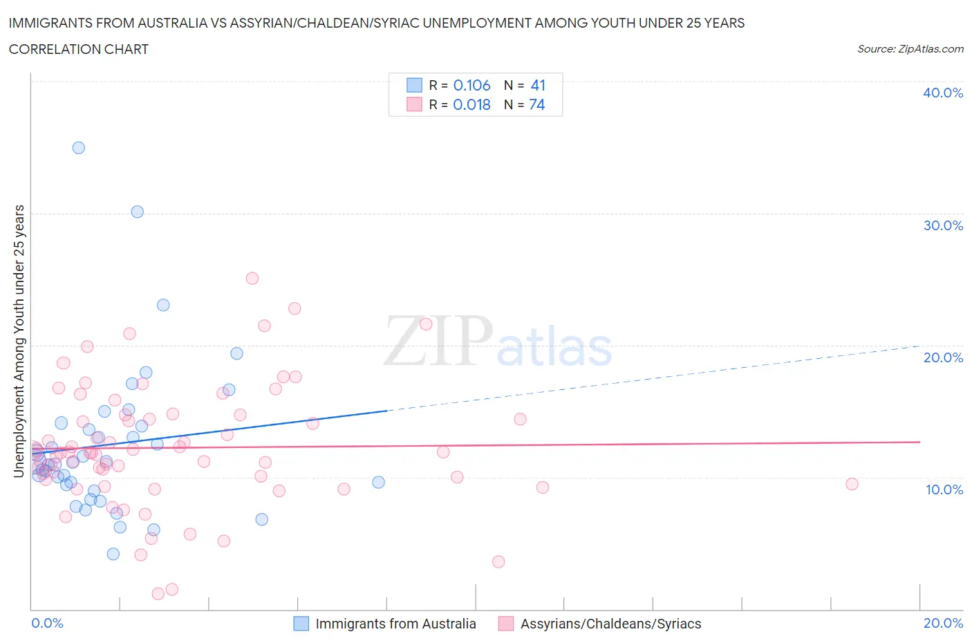 Immigrants from Australia vs Assyrian/Chaldean/Syriac Unemployment Among Youth under 25 years