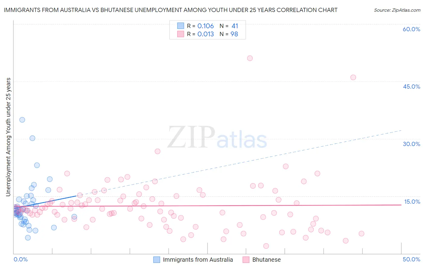 Immigrants from Australia vs Bhutanese Unemployment Among Youth under 25 years
