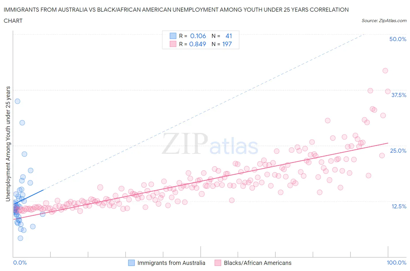 Immigrants from Australia vs Black/African American Unemployment Among Youth under 25 years