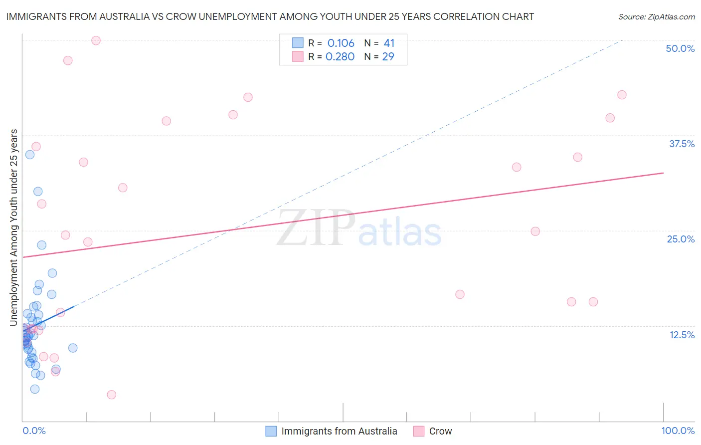 Immigrants from Australia vs Crow Unemployment Among Youth under 25 years