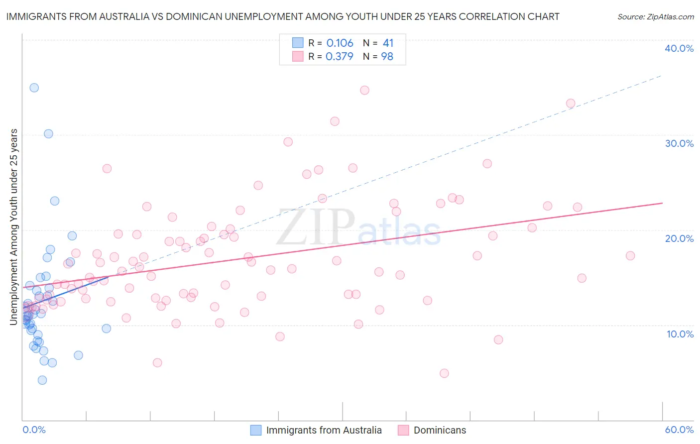 Immigrants from Australia vs Dominican Unemployment Among Youth under 25 years