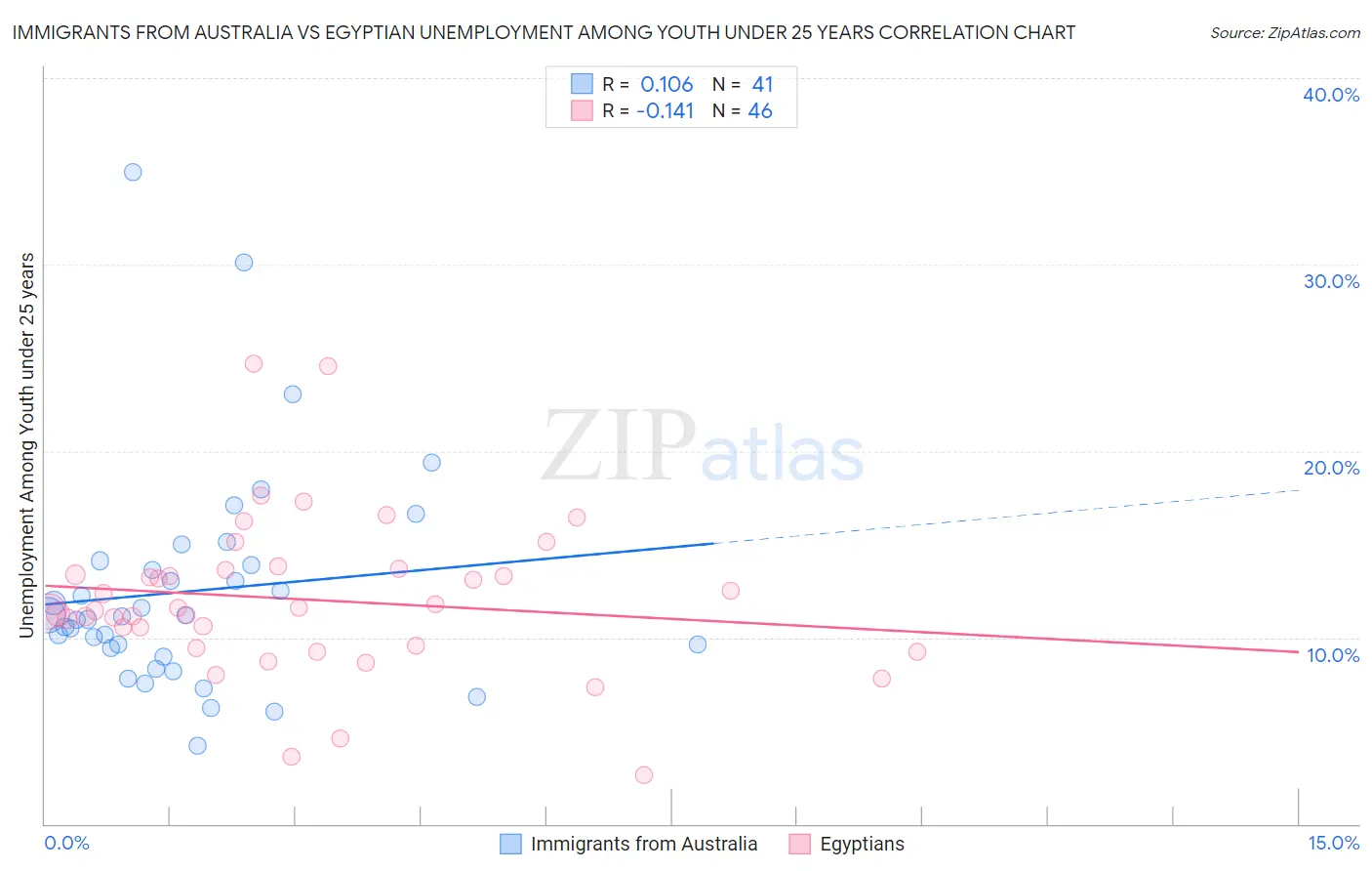 Immigrants from Australia vs Egyptian Unemployment Among Youth under 25 years