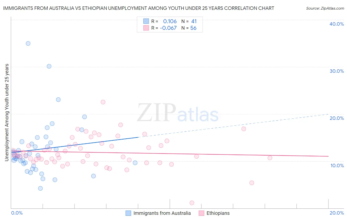 Immigrants from Australia vs Ethiopian Unemployment Among Youth under 25 years