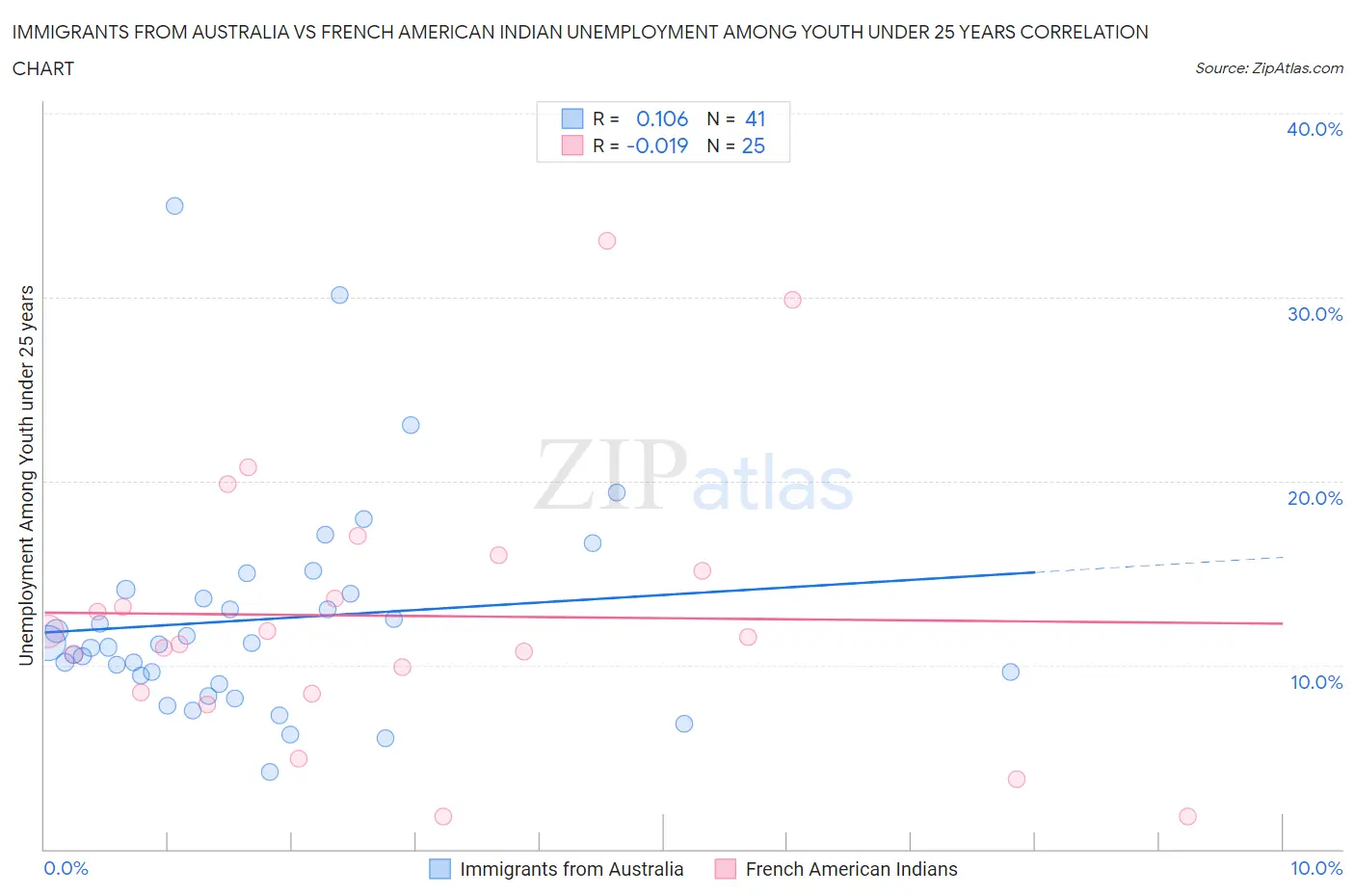 Immigrants from Australia vs French American Indian Unemployment Among Youth under 25 years