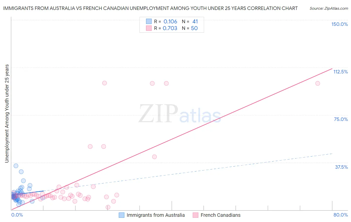 Immigrants from Australia vs French Canadian Unemployment Among Youth under 25 years