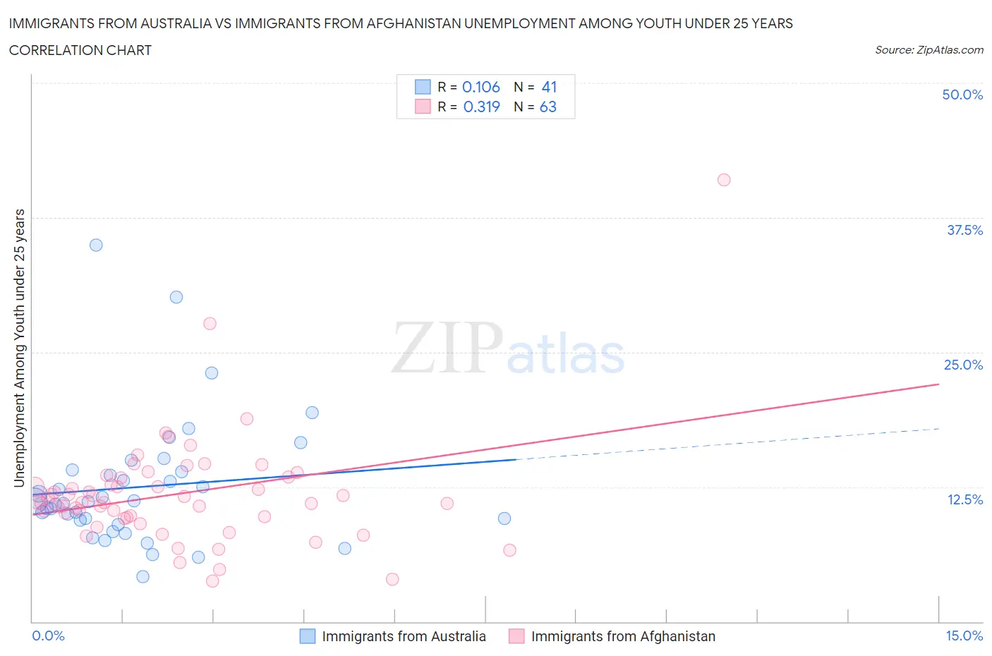 Immigrants from Australia vs Immigrants from Afghanistan Unemployment Among Youth under 25 years