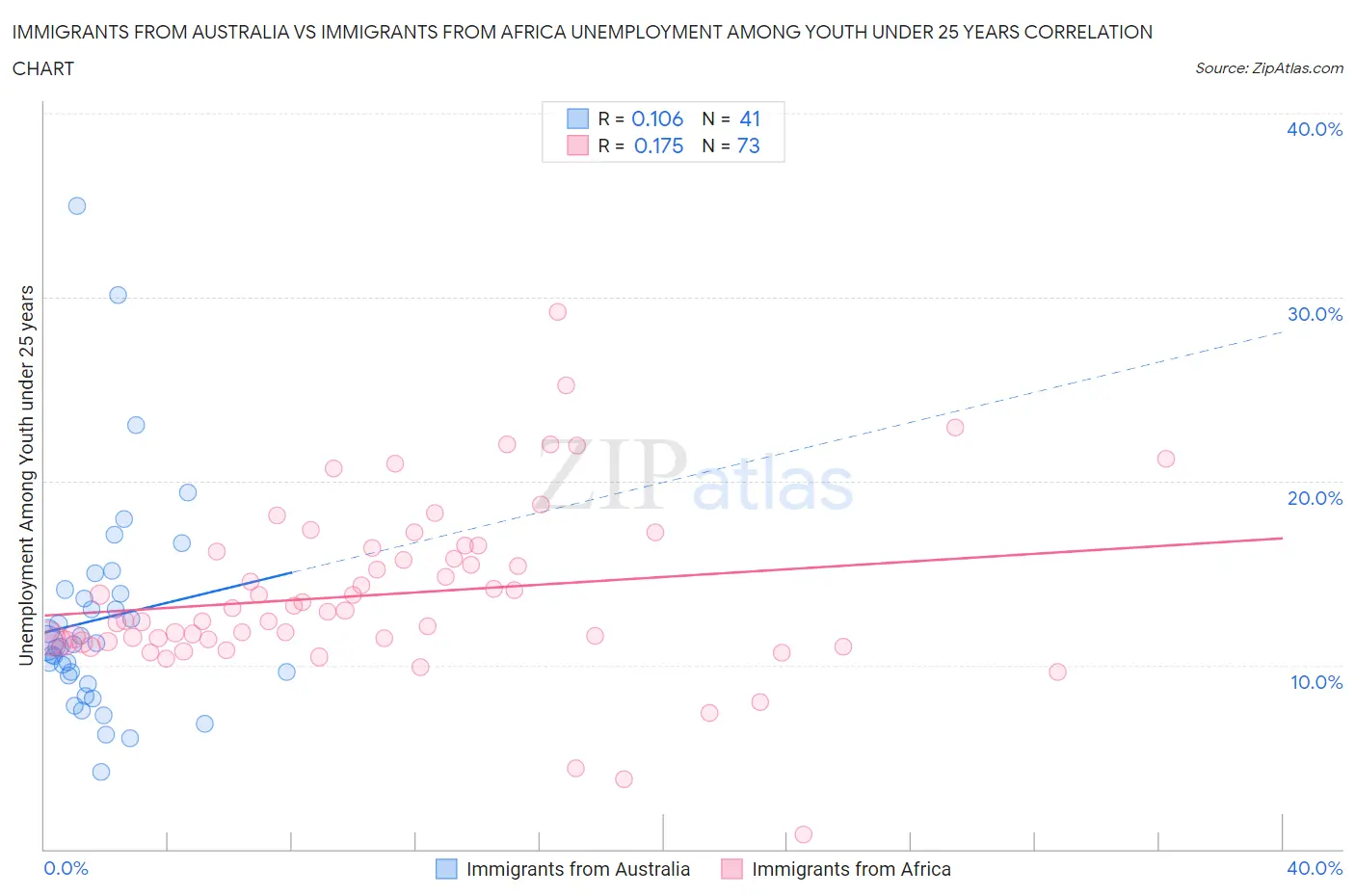 Immigrants from Australia vs Immigrants from Africa Unemployment Among Youth under 25 years