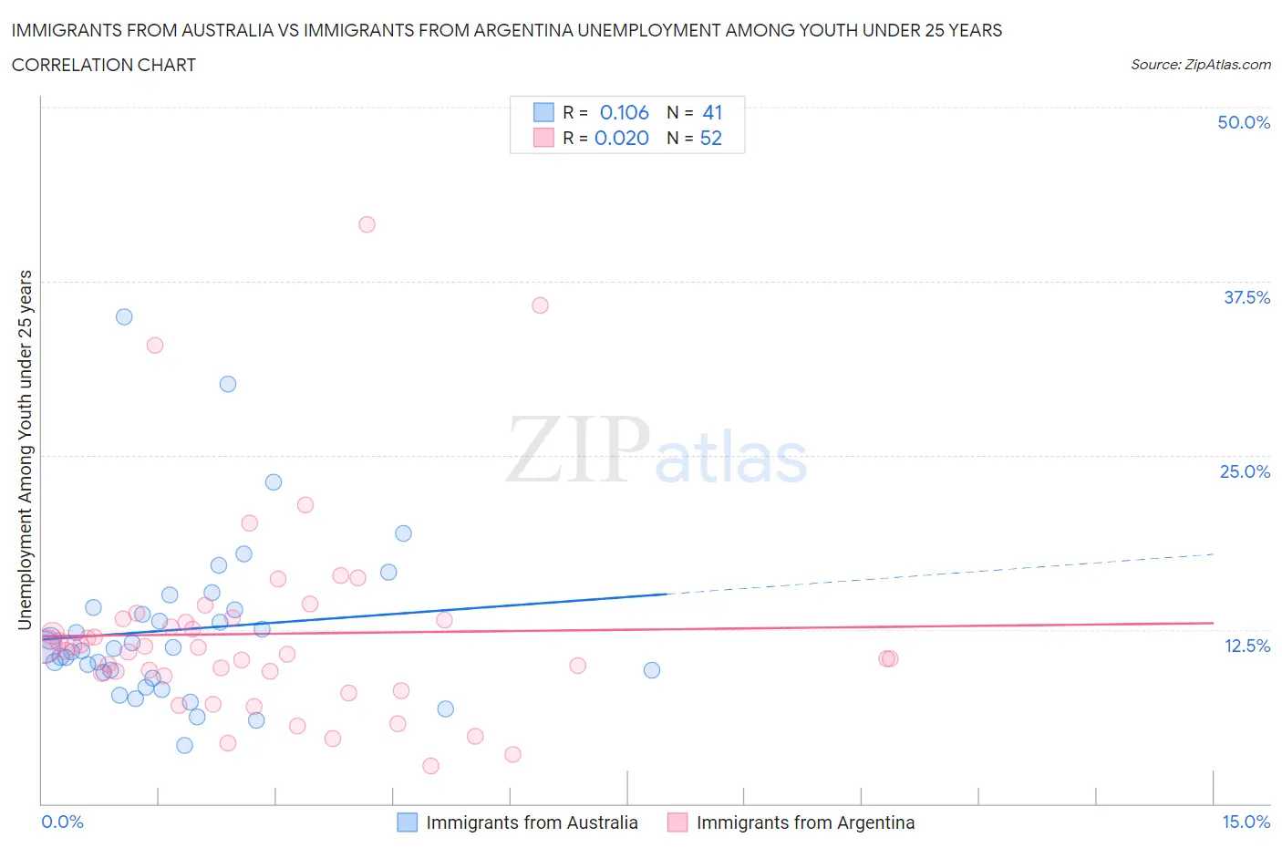 Immigrants from Australia vs Immigrants from Argentina Unemployment Among Youth under 25 years