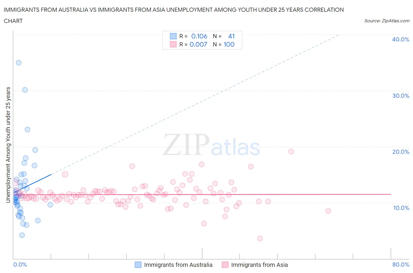 Immigrants from Australia vs Immigrants from Asia Unemployment Among Youth under 25 years