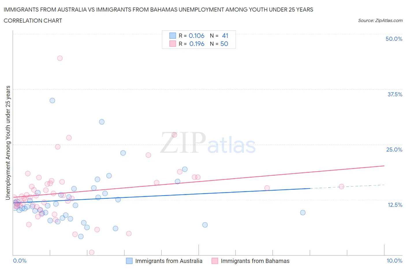 Immigrants from Australia vs Immigrants from Bahamas Unemployment Among Youth under 25 years