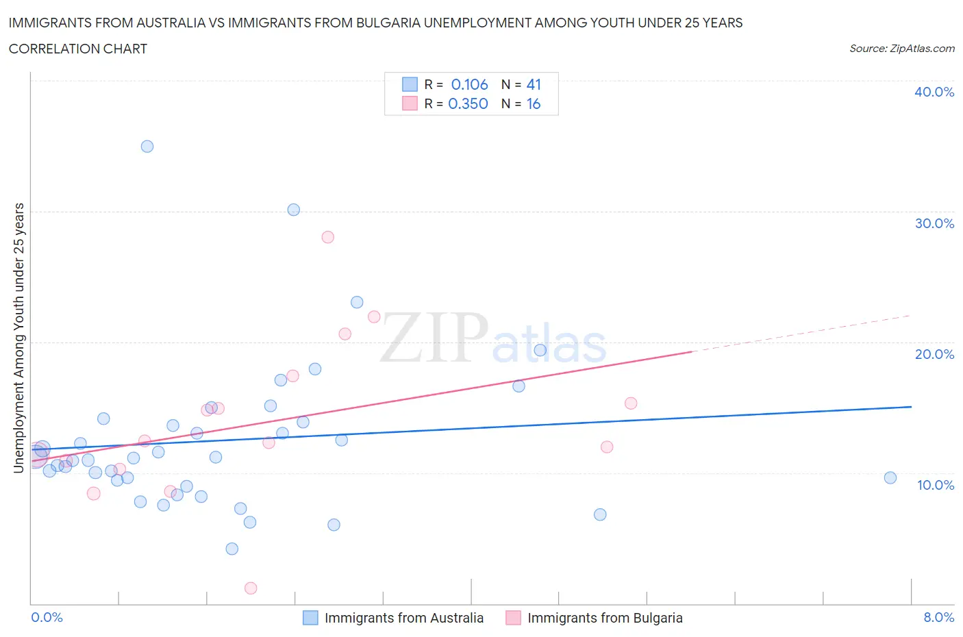 Immigrants from Australia vs Immigrants from Bulgaria Unemployment Among Youth under 25 years