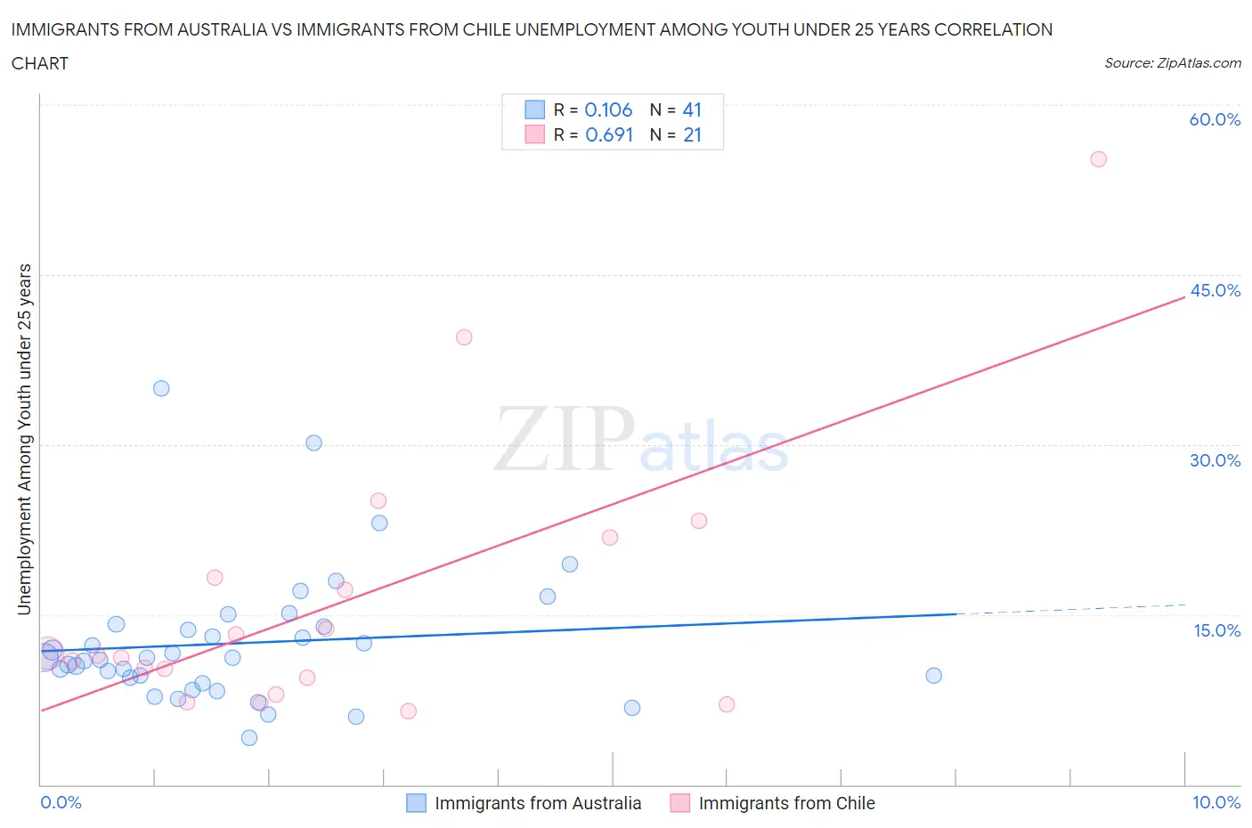 Immigrants from Australia vs Immigrants from Chile Unemployment Among Youth under 25 years