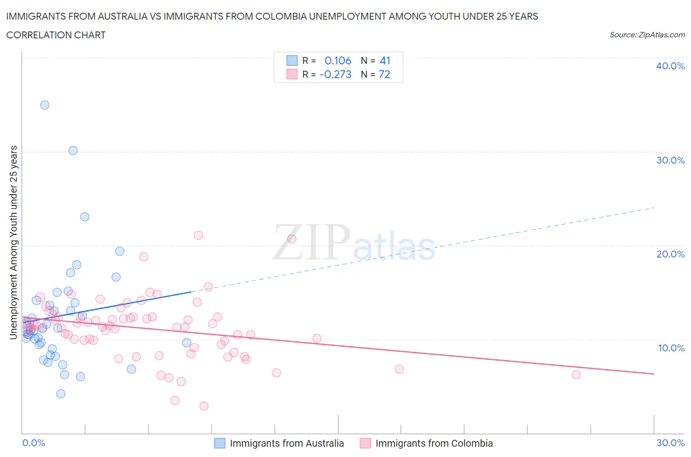 Immigrants from Australia vs Immigrants from Colombia Unemployment Among Youth under 25 years