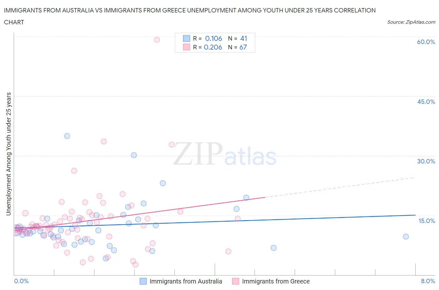 Immigrants from Australia vs Immigrants from Greece Unemployment Among Youth under 25 years