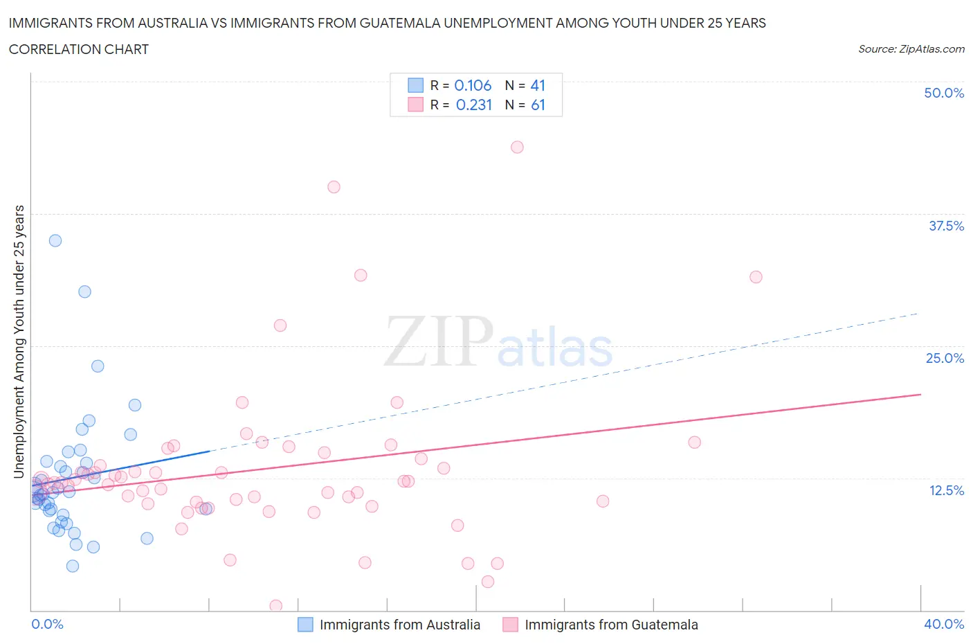 Immigrants from Australia vs Immigrants from Guatemala Unemployment Among Youth under 25 years