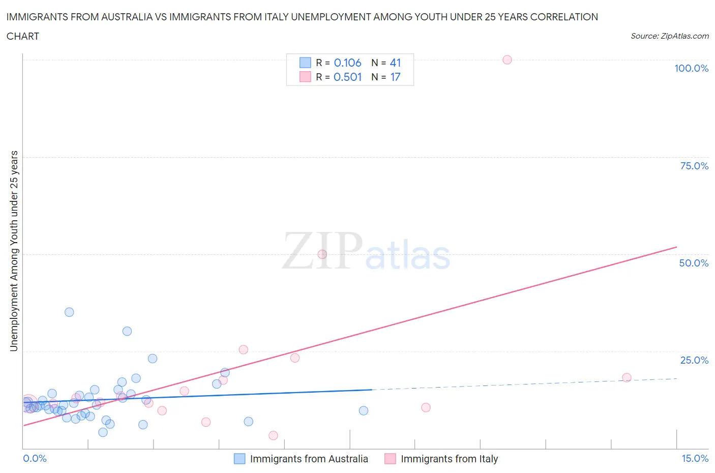 Immigrants from Australia vs Immigrants from Italy Unemployment Among Youth under 25 years