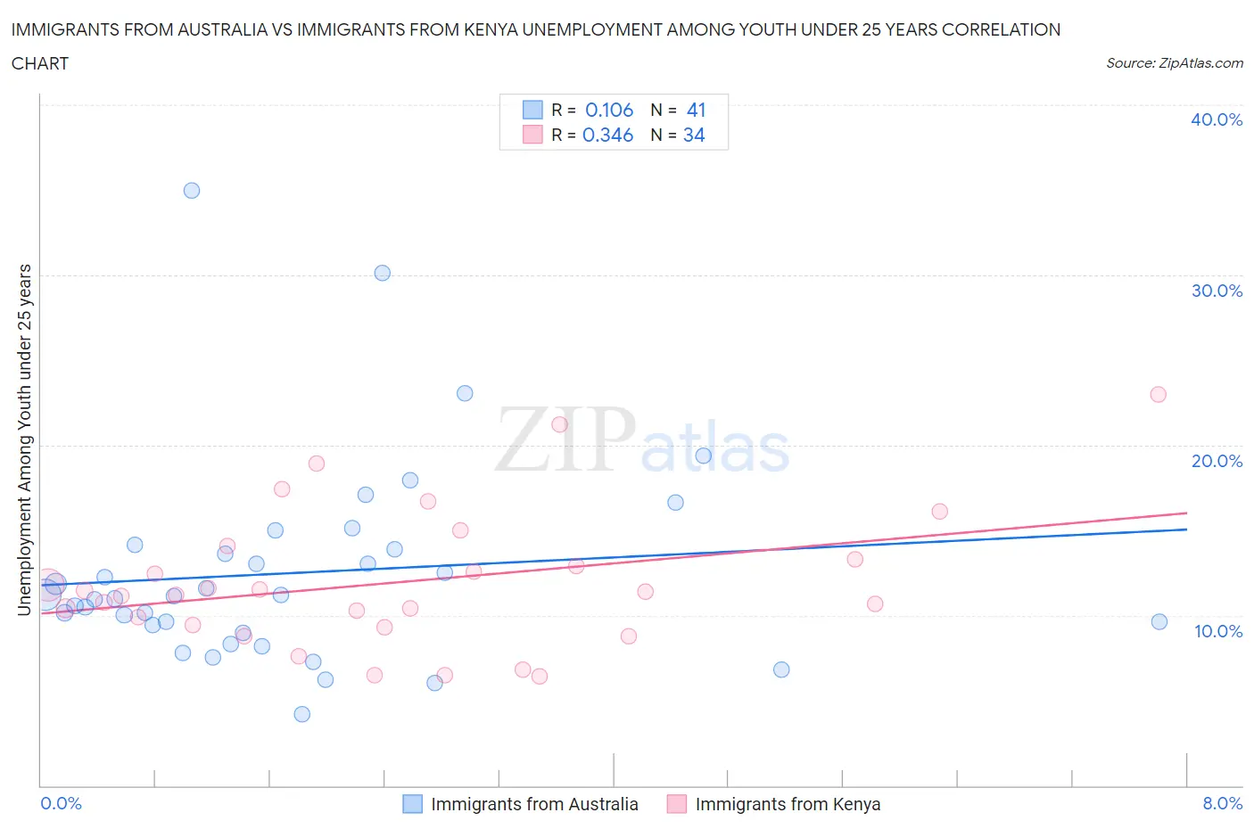 Immigrants from Australia vs Immigrants from Kenya Unemployment Among Youth under 25 years