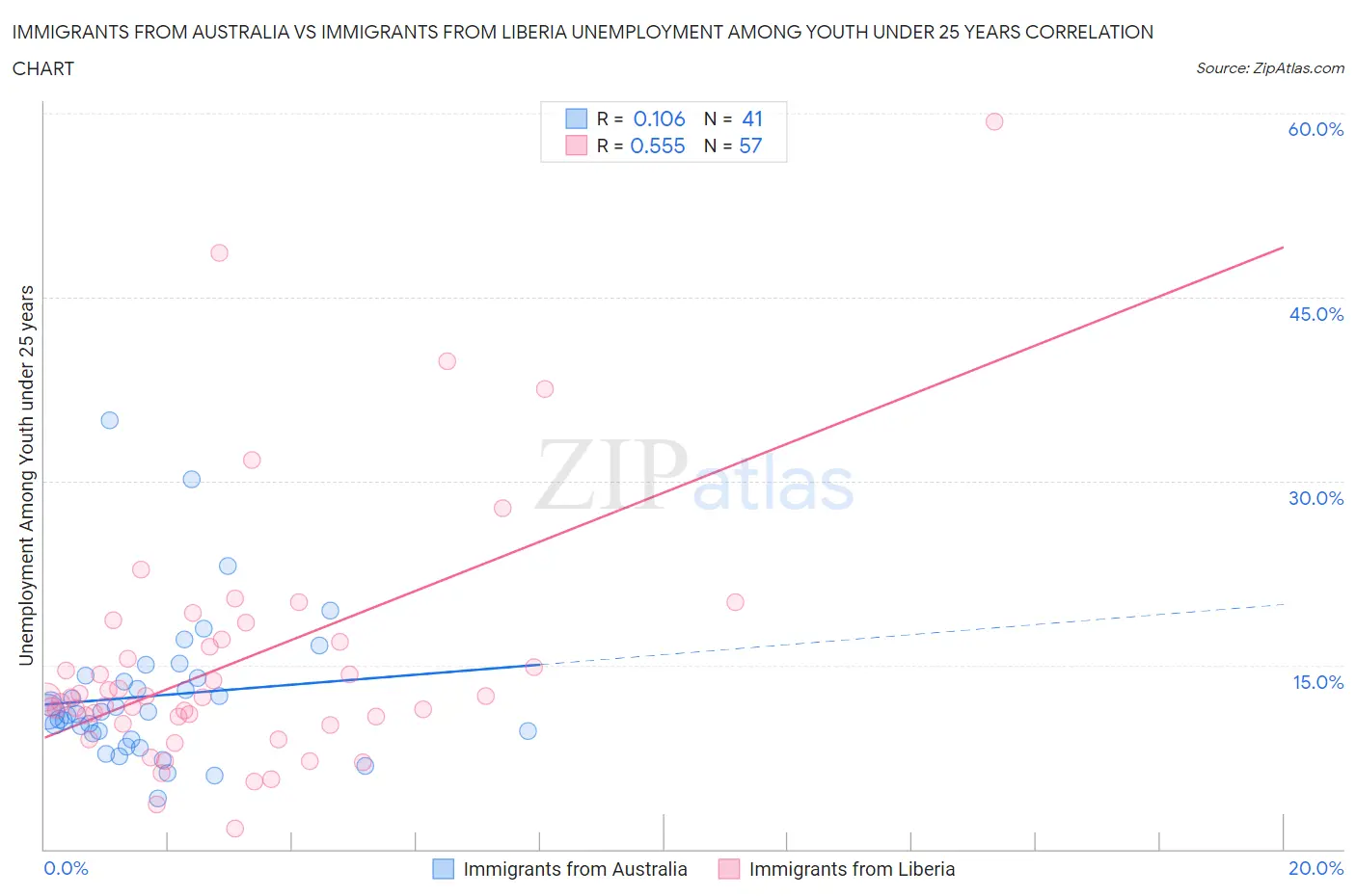 Immigrants from Australia vs Immigrants from Liberia Unemployment Among Youth under 25 years