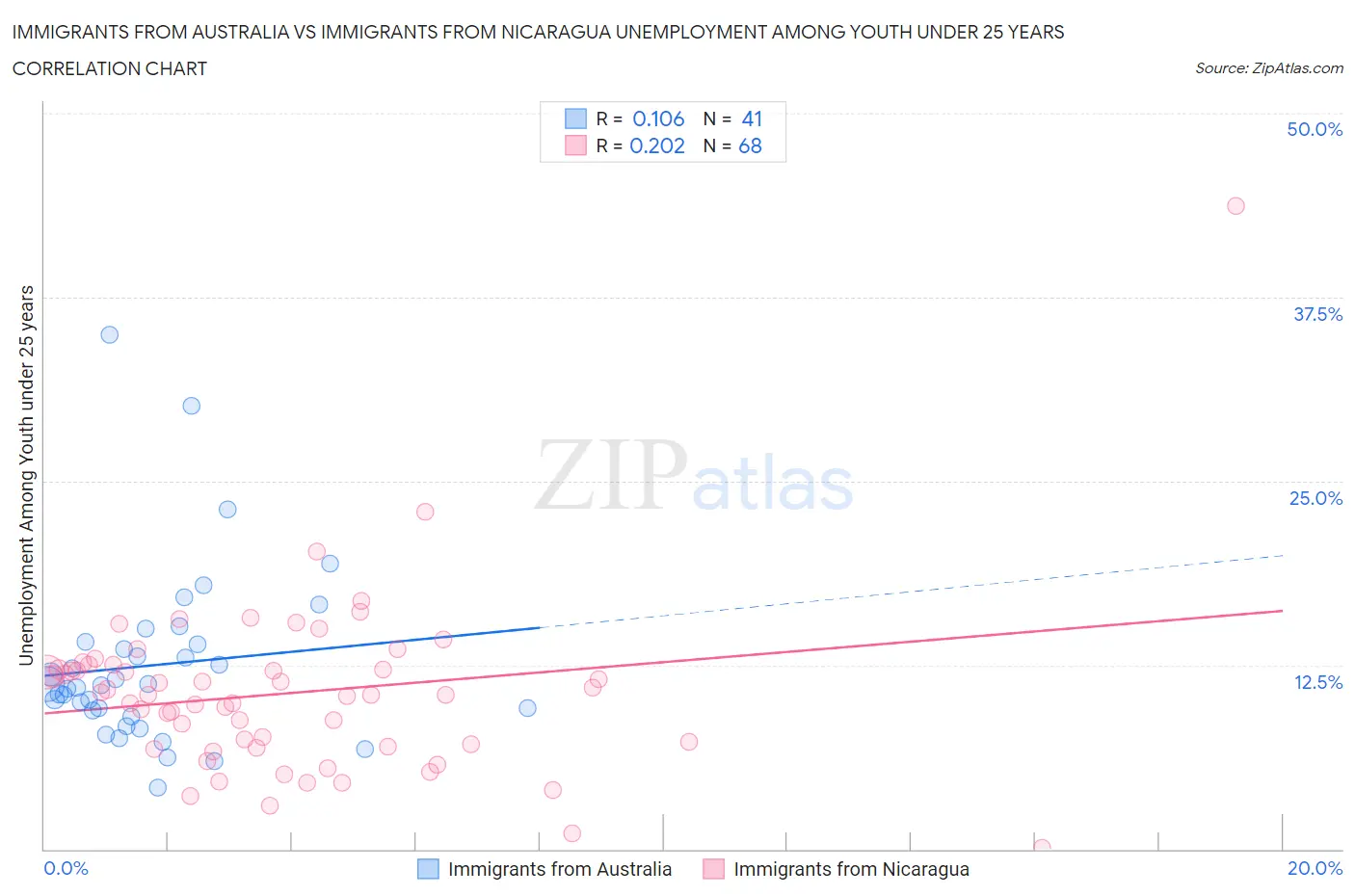 Immigrants from Australia vs Immigrants from Nicaragua Unemployment Among Youth under 25 years