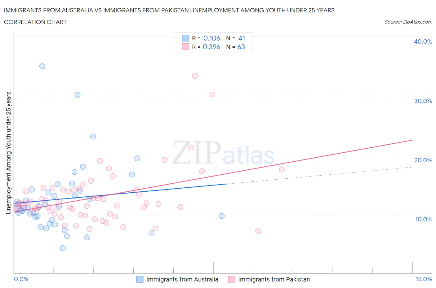 Immigrants from Australia vs Immigrants from Pakistan Unemployment Among Youth under 25 years