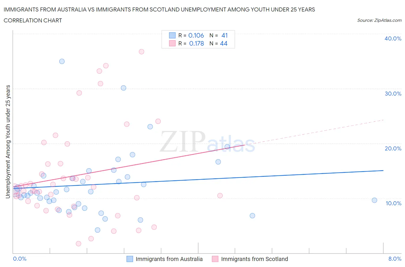 Immigrants from Australia vs Immigrants from Scotland Unemployment Among Youth under 25 years