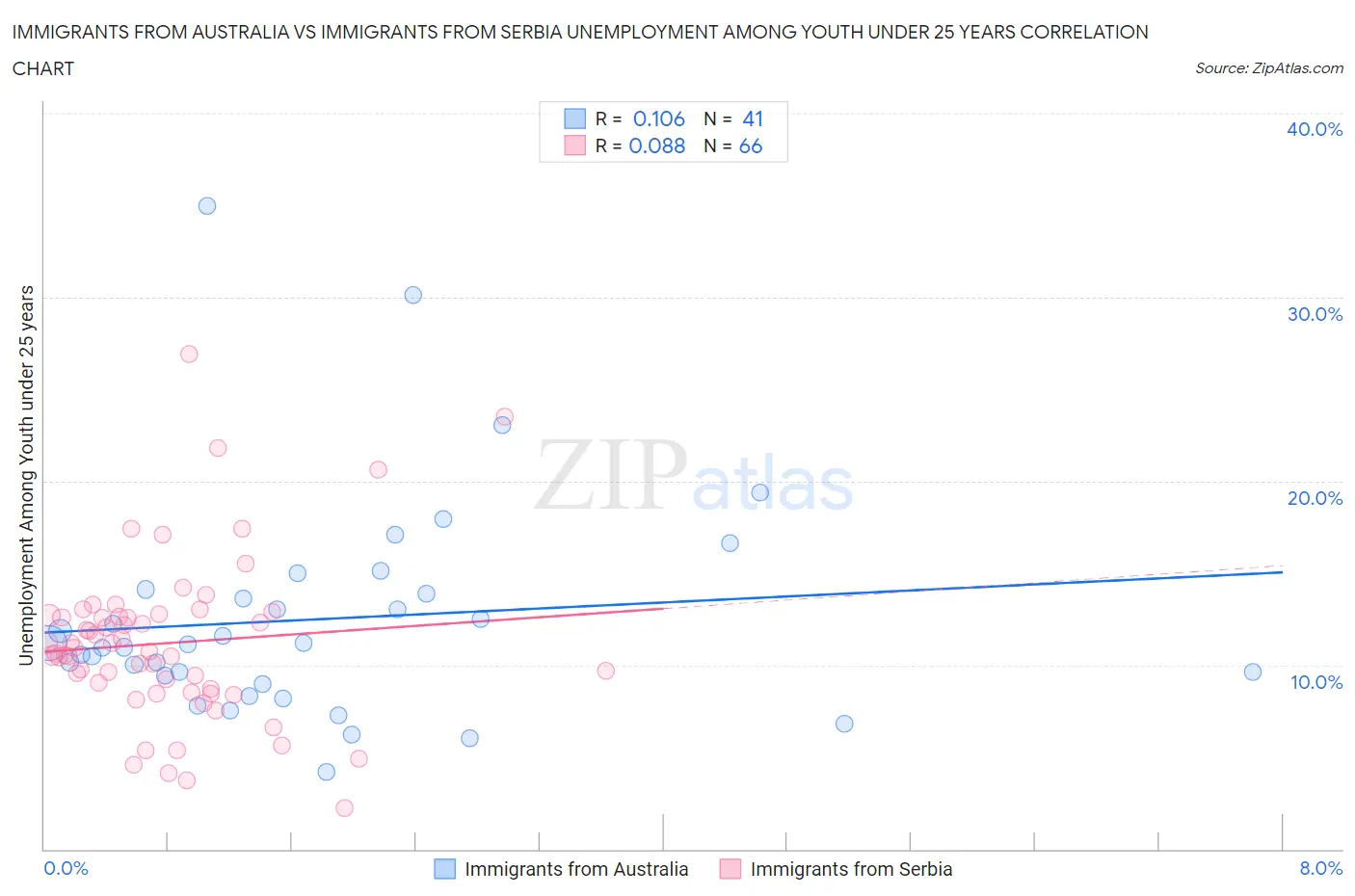 Immigrants from Australia vs Immigrants from Serbia Unemployment Among Youth under 25 years