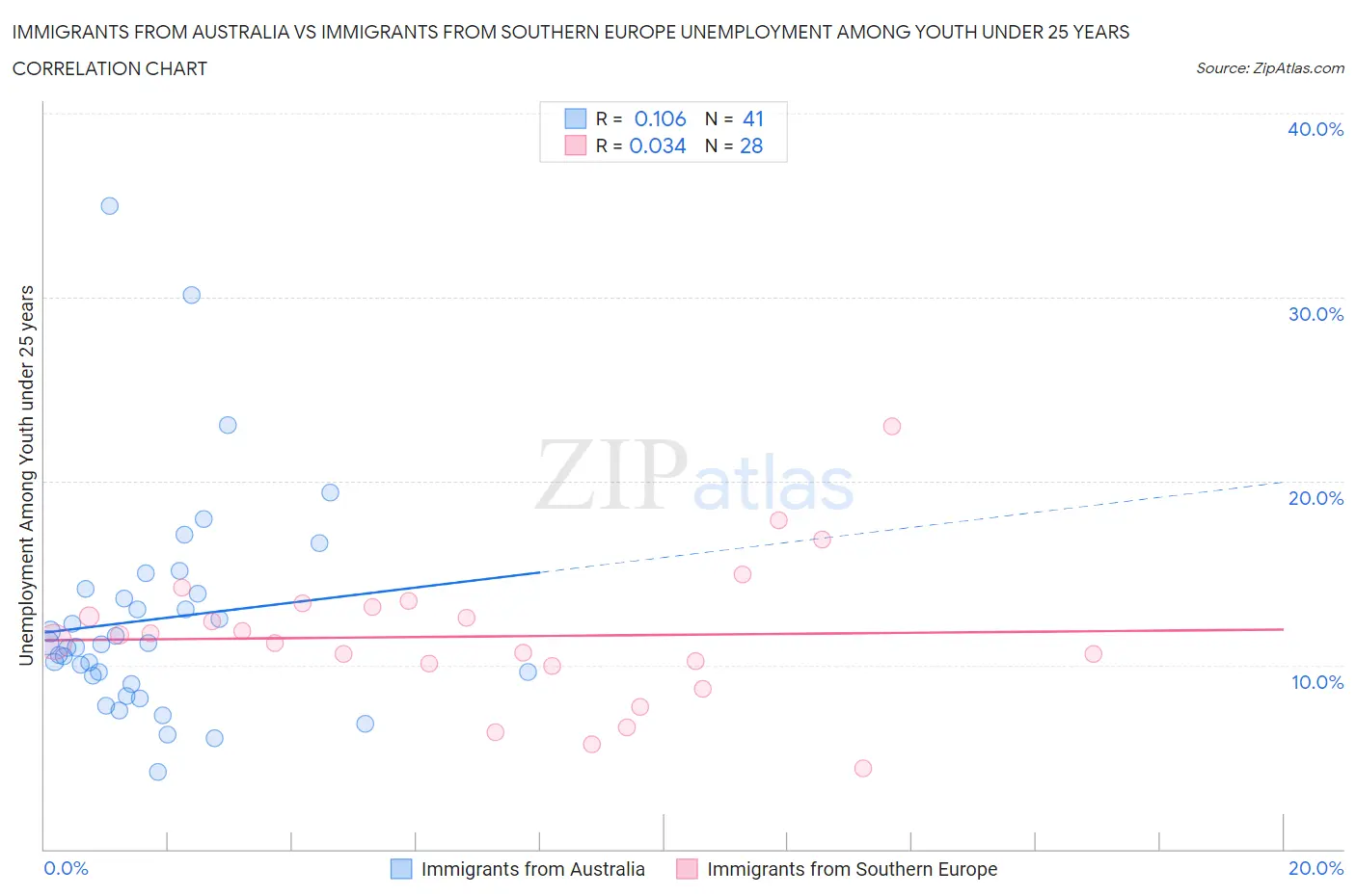 Immigrants from Australia vs Immigrants from Southern Europe Unemployment Among Youth under 25 years