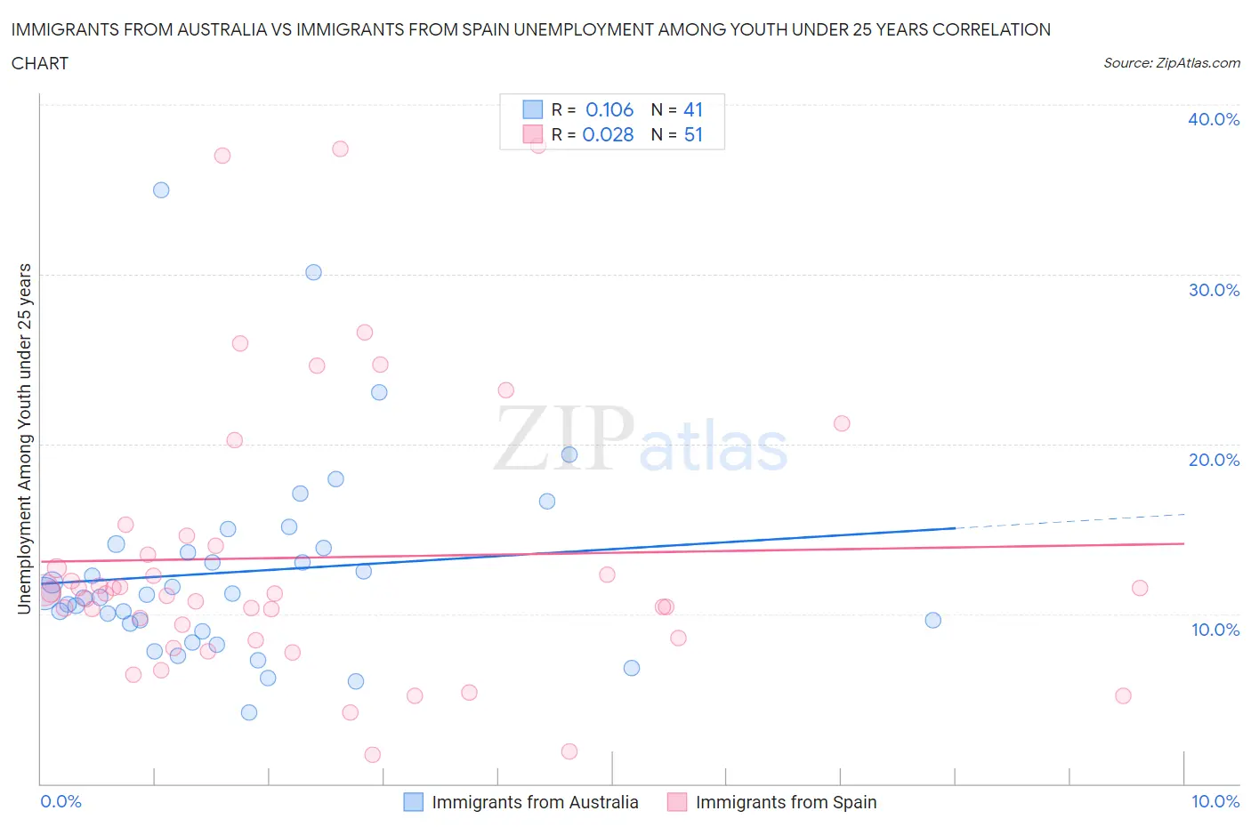 Immigrants from Australia vs Immigrants from Spain Unemployment Among Youth under 25 years