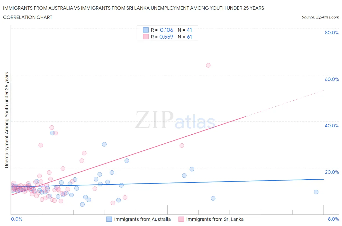 Immigrants from Australia vs Immigrants from Sri Lanka Unemployment Among Youth under 25 years