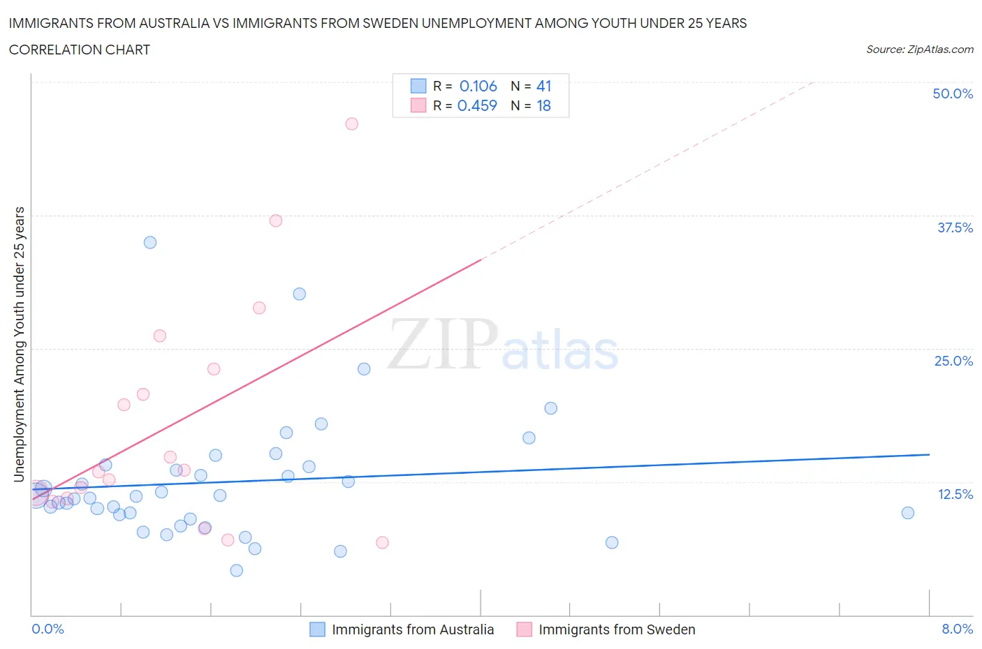 Immigrants from Australia vs Immigrants from Sweden Unemployment Among Youth under 25 years