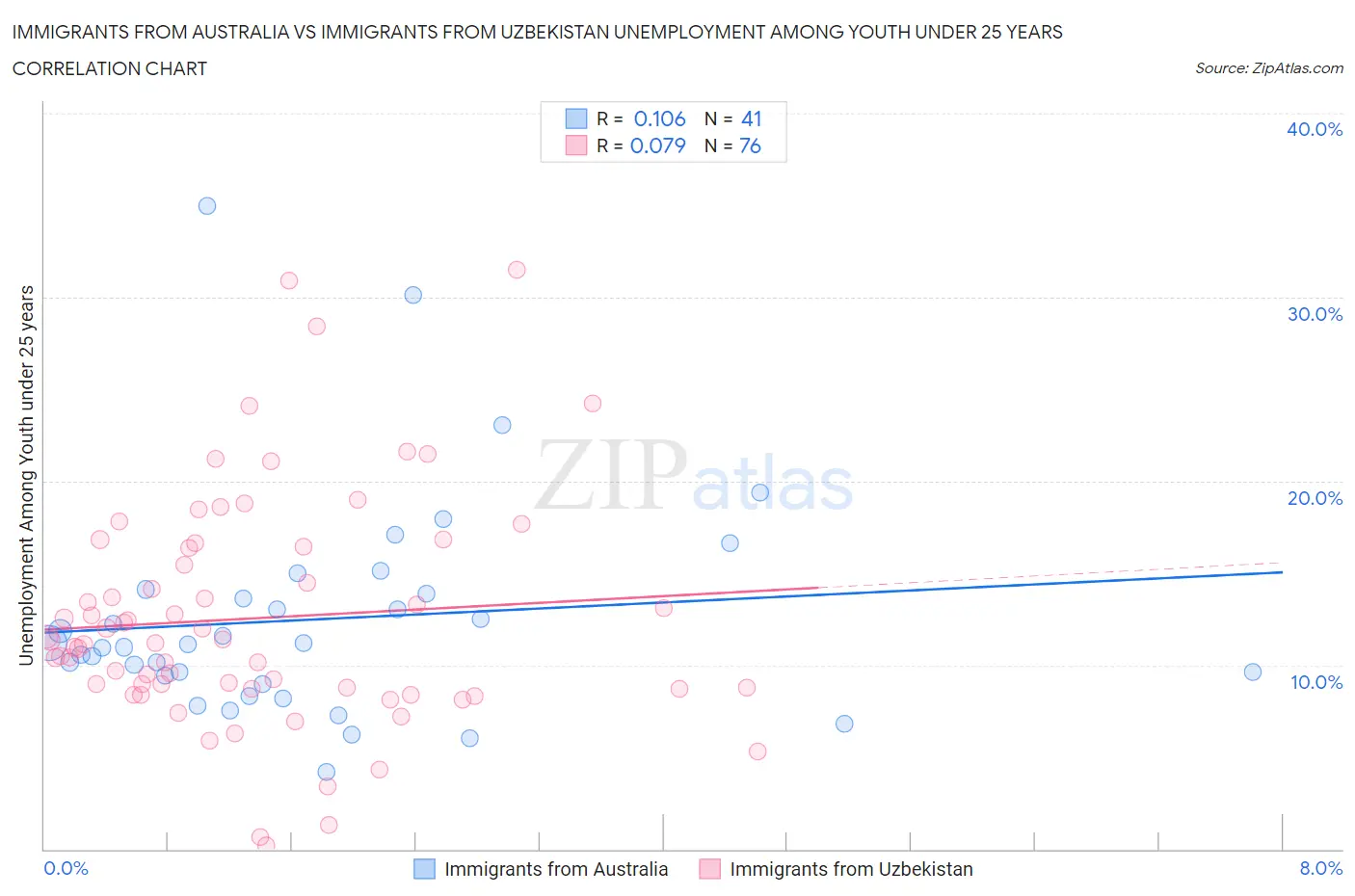 Immigrants from Australia vs Immigrants from Uzbekistan Unemployment Among Youth under 25 years