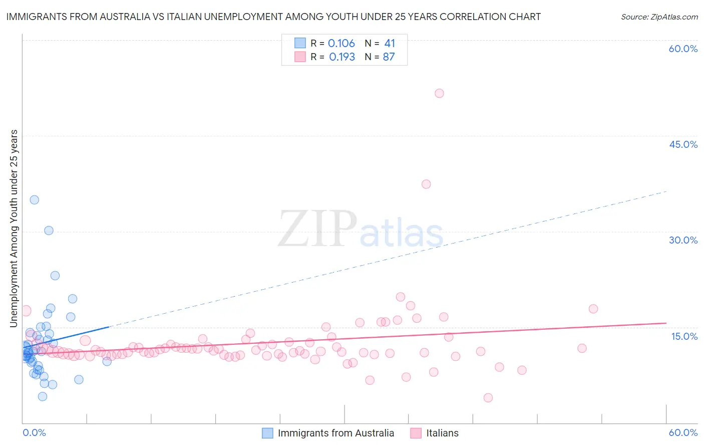 Immigrants from Australia vs Italian Unemployment Among Youth under 25 years