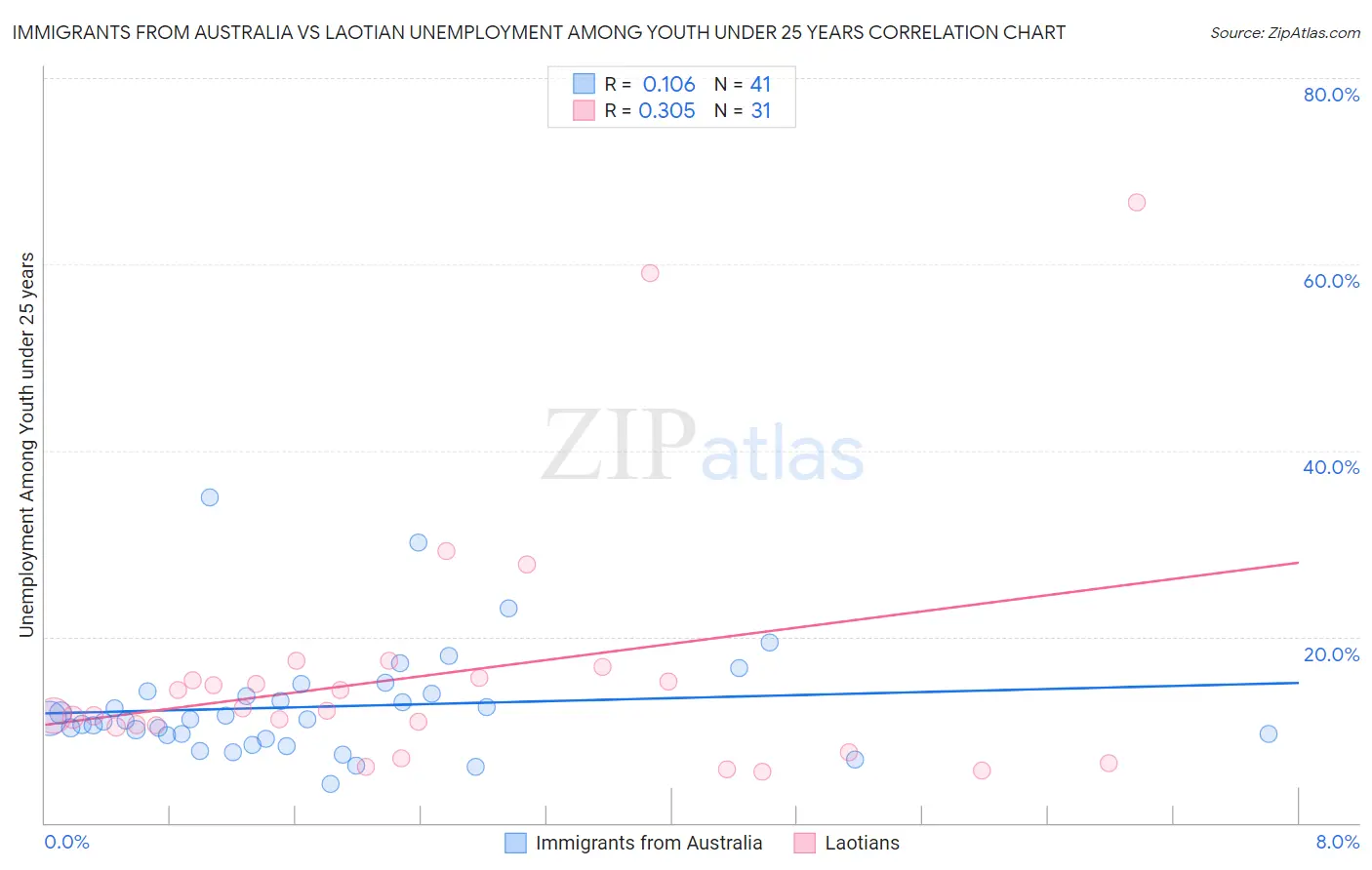 Immigrants from Australia vs Laotian Unemployment Among Youth under 25 years