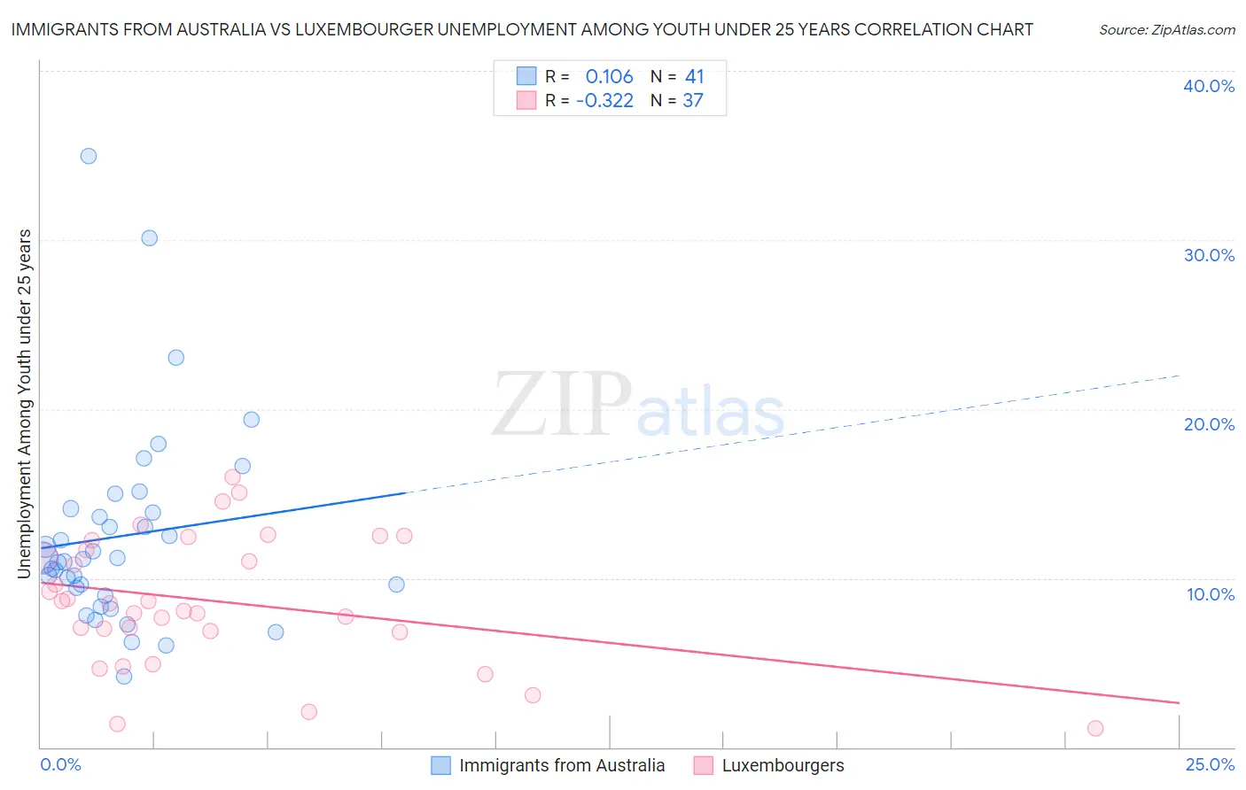 Immigrants from Australia vs Luxembourger Unemployment Among Youth under 25 years