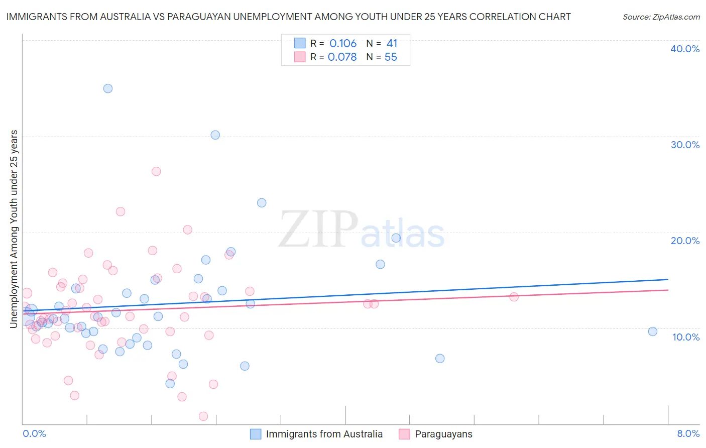 Immigrants from Australia vs Paraguayan Unemployment Among Youth under 25 years