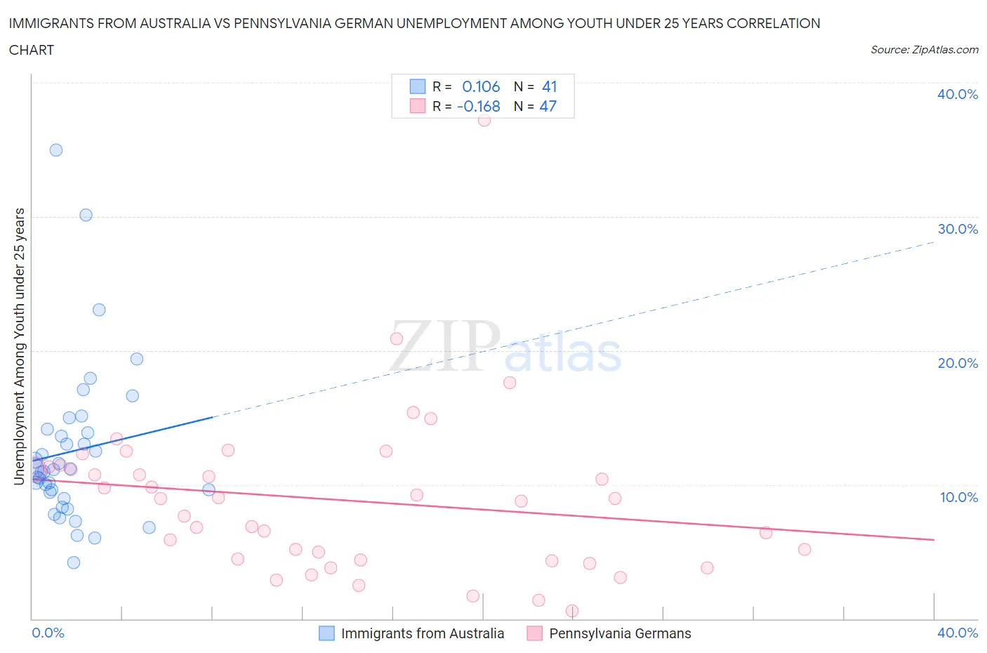 Immigrants from Australia vs Pennsylvania German Unemployment Among Youth under 25 years