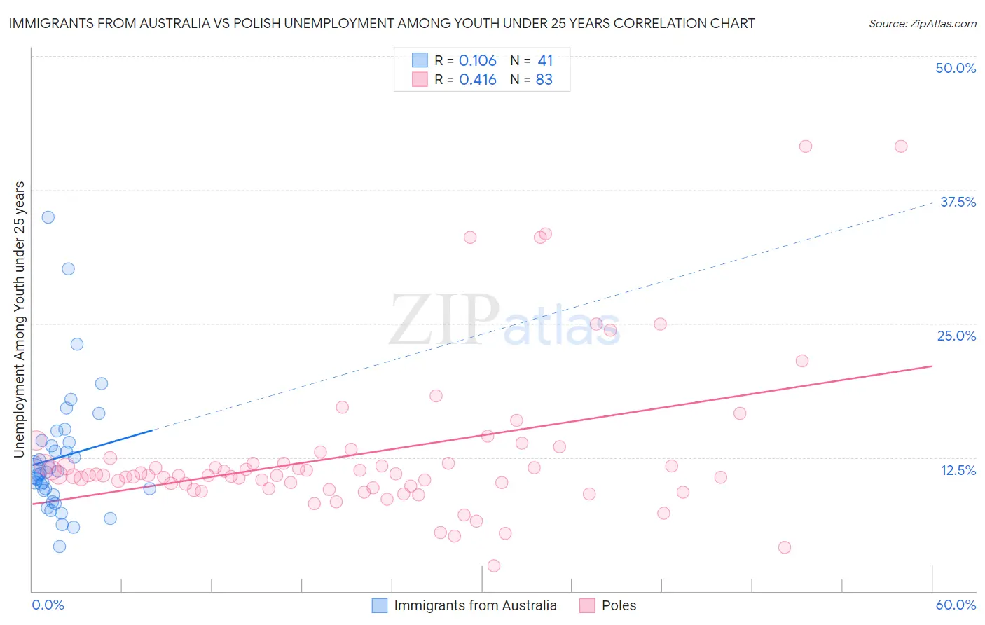 Immigrants from Australia vs Polish Unemployment Among Youth under 25 years