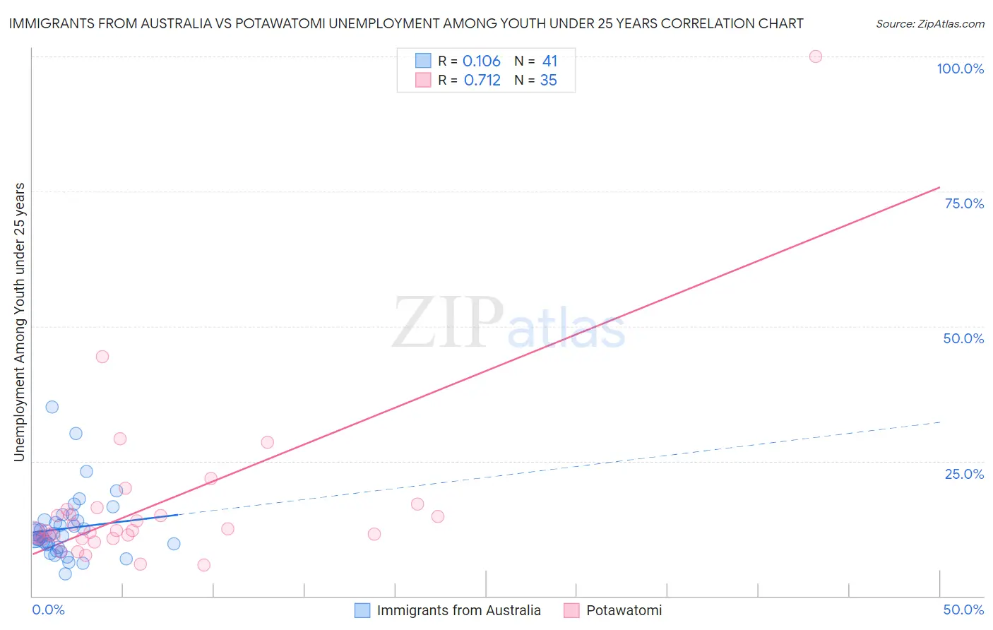 Immigrants from Australia vs Potawatomi Unemployment Among Youth under 25 years