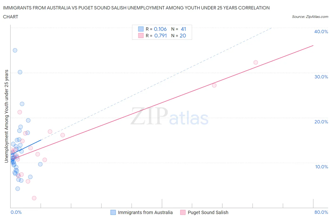 Immigrants from Australia vs Puget Sound Salish Unemployment Among Youth under 25 years